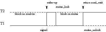 Fig 1- 锁住mutex时进行signal，我们造成了两次不必要的上下文切换（context switch）